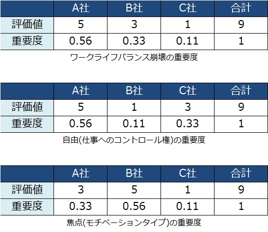 ヒエラルキー分析例２
