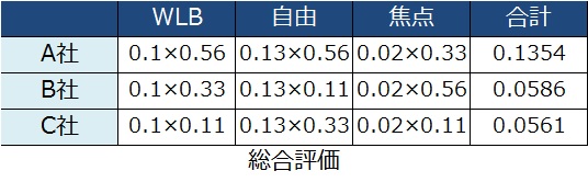 ヒエラルキー分析例３